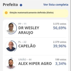 Wesley Araújo é eleito prefeito de Chupinguaia com 56,69% dos votos