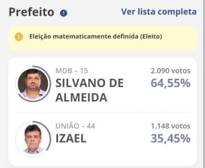 Silvano Almeida (MDB) é matematicamente eleito prefeito com ampla vantagem em Cabixi