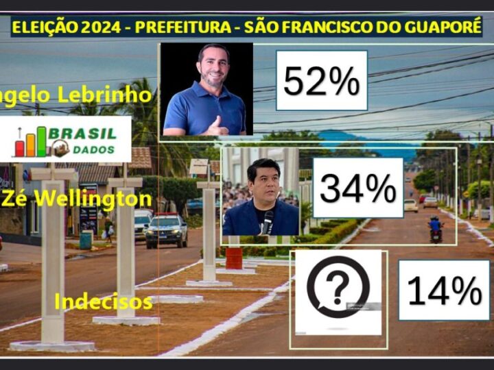 ELEIÇÕES 2024: Pesquisa mostra Lebrinho na liderança em São Francisco do Guaporé