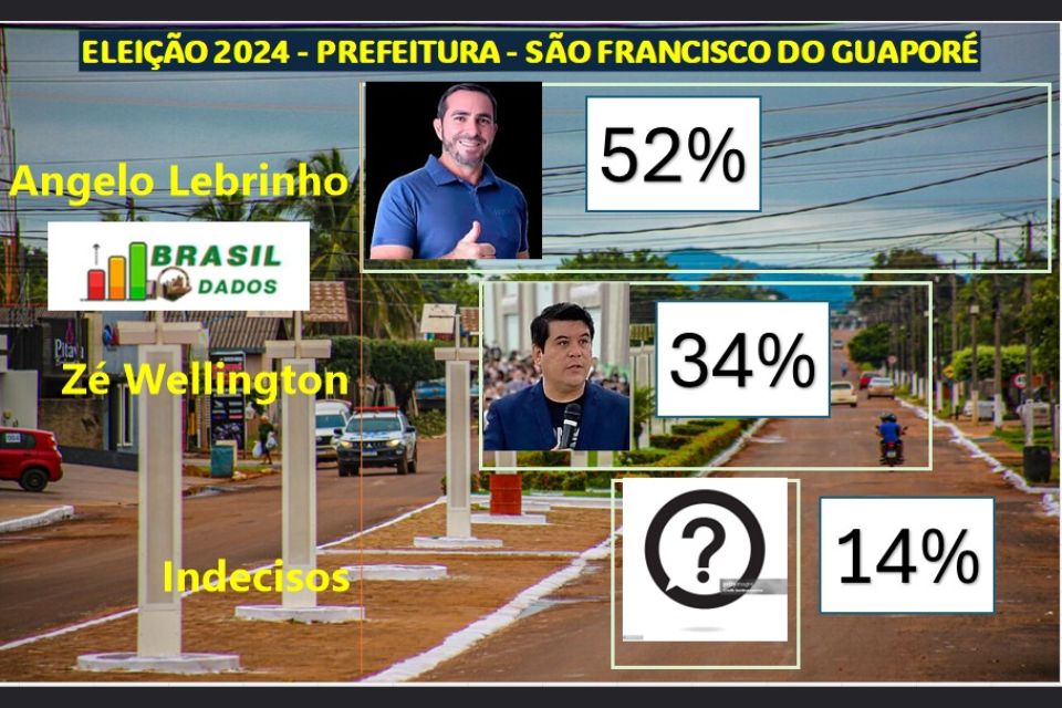 ELEIÇÕES 2024: Pesquisa mostra Lebrinho na liderança em São Francisco do Guaporé