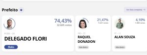 ELEIÇÃO DEFINIDA: Flori é reeleito com 32.665 votos, Raquel tem 9.421 e Alan com 1.800 votos em Vilhena