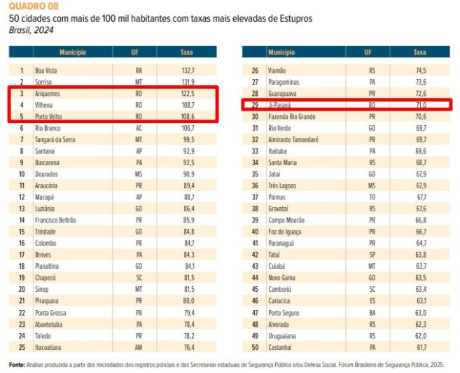 Vilhena ocupa a 4ª posição nacional entre os municípios com maior taxa de estupro de vulneráveis