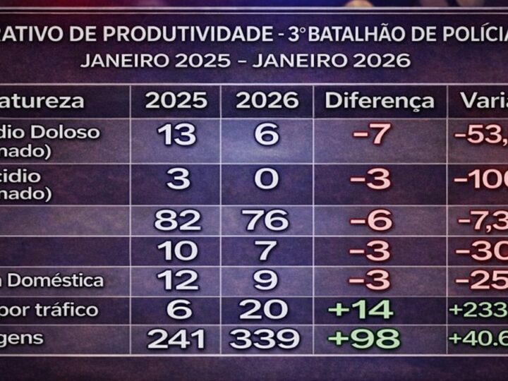 3°BPM apresenta comparativo do mês de Janeiro e demonstra aumento de abordagens e redução de crimes