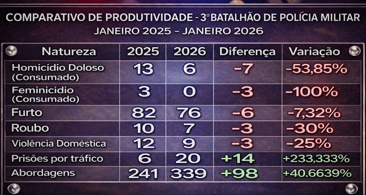 3°BPM apresenta comparativo do mês de Janeiro e demonstra aumento de abordagens e redução de crimes